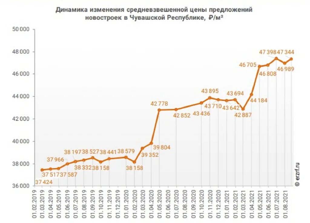 График дорожания квартир. В Курганской области подорожали квартиры. Как изменились цены на жилье