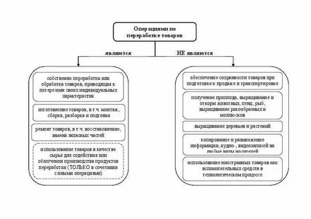 Операции переработки