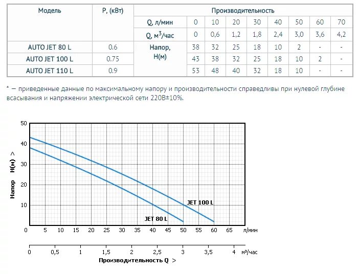 Напорно-расходные характеристики насоса 35/6. Насос Юнипамп Джет 100л схема. ВР 132-30 10 напорно расходные характеристики. Напорно расходная характеристика насоса Валтек.