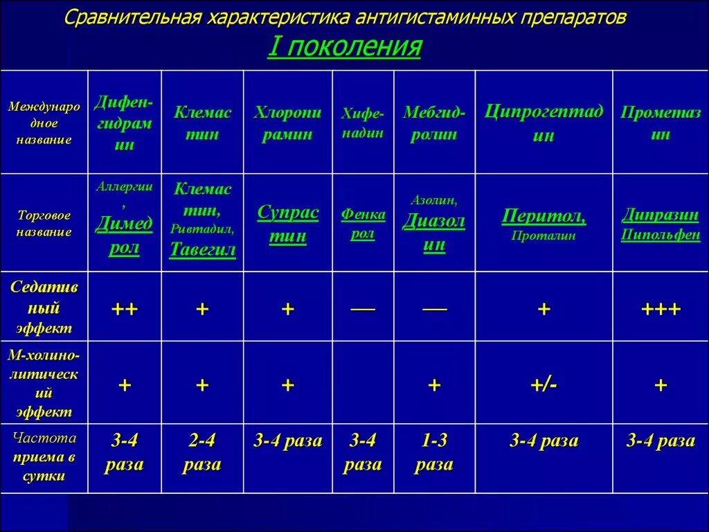 Препараты первого поколения. Антигистаминные классификация 1.2.3 поколений. Антигистаминные препараты сравнительная таблица. Поколение н1 антигистаминных препаратов. Сравнительная таблица антигистаминные средства.