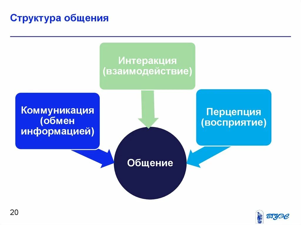 Представьте структуру общения. Структура общения. структура общения в психологии. коммуникация интеракция перцепция. опишите структуру общения.