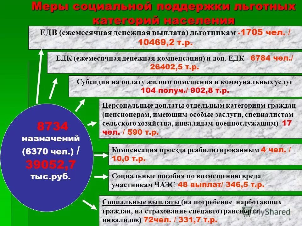 едв по инвалидности в 2022 году. отдел едв. отдел едв. размер едв ветеранам боевых действий. ежемесячная денежная выплата картинки.