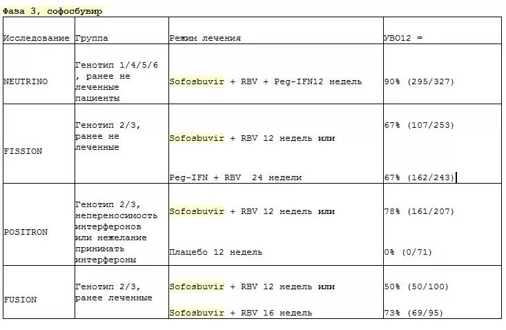 Схемы лечения гепатита с софосбувиром. Схема лечения гепатита с софосбувиром и даклатасвиром. Прием софосбувира и Даклатасвир схема лечения. Схемы лечения гепатита с дженериками.