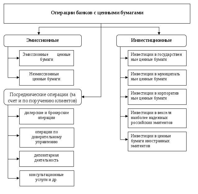 Операции эмитентов