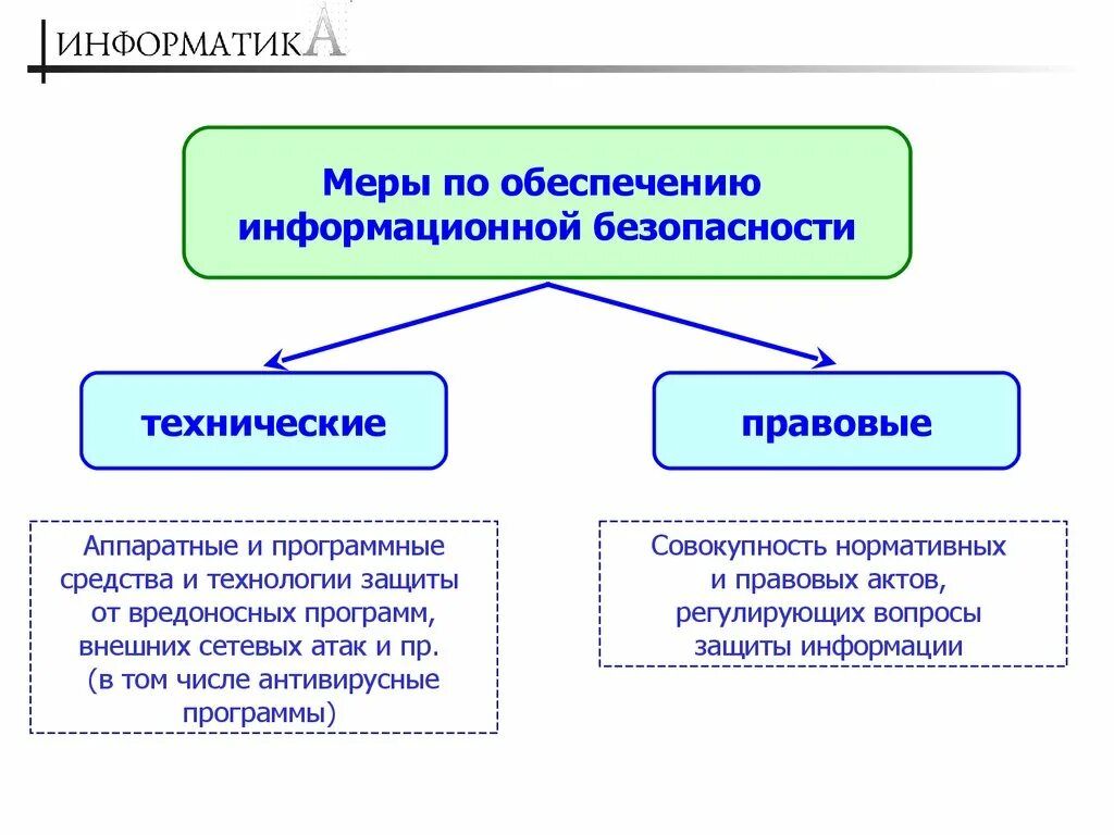 Основы иб. Меры по обеспечению информационной безопасности таблица. Организационные меры по обеспечению информационной безопасности. Меры обеспечения ИБ. Правовые методы обеспечения информационной безопасности.