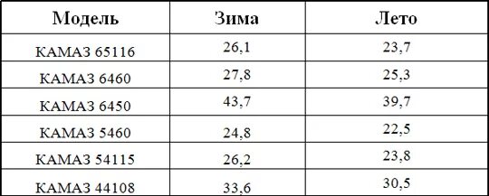 Камаз расход в час. Норма расхода топлива КАМАЗ. Расход дизельного топлива на 100 км КАМАЗ. КАМАЗ расход топлива на 100 км дизель. Норма расхода дизельного топлива на 100 км КАМАЗ.