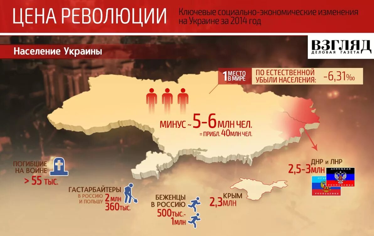 Население украины против россии. Украина до 2014 года и после. Население Украины до 2014. Население Украины до и после Майдана. Численность жителей Украины 2014.