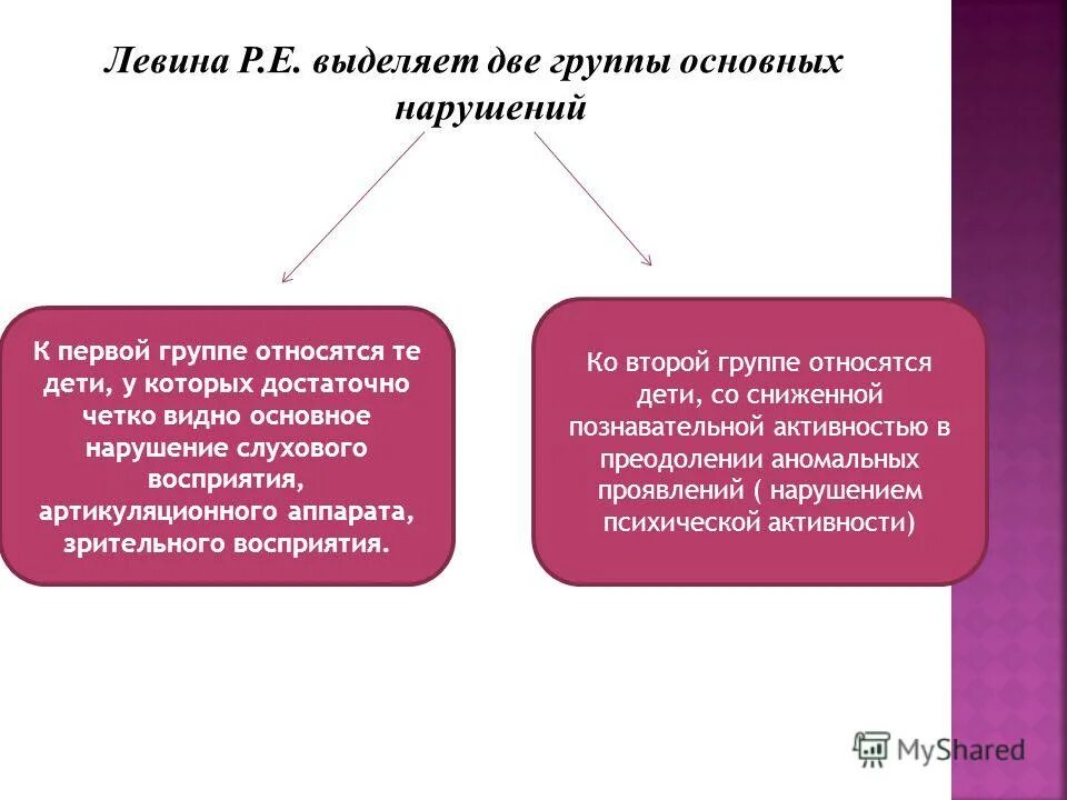 Левина). Принципы анализа речевых нарушений р е левиной. Классификация речевых нарушений р е левиной. Основы теории и практики логопедии левина. Е левиной.
