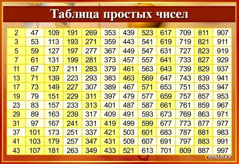 Таблица составных чисел. 173 составное. Таблица простых чисел от 1 до 10000. 173 составное. 173 составное.