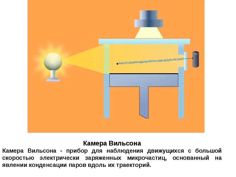 Пузырьковая камера Вильсона схема. Схема устройства камеры Вильсона. Схема устройства пузырьковой камеры Вильсона. Пузырьковая камера схема устройства.