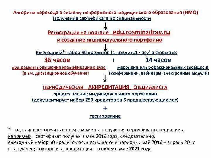 Нмо повышение квалификации медицинских. Непрерывное медицинское образование. система непрерывного образования медицинских работников. непрерывное медицинское образование схема. этапы медицинского образования.