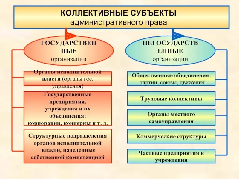 Статус административных органов