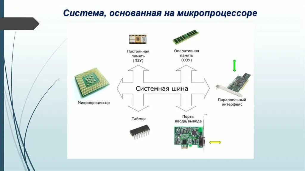 Система, основанная на микропроцессоре. Шины микропроцессорной системы. Микропроцессор. Запоминающее устройство микропроцессора.