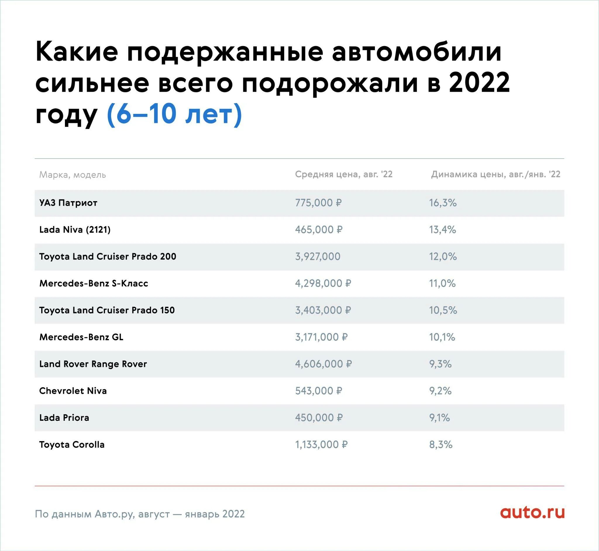 Средний пробег автомобиля в россии. Подорожание автомобилей в 2022. Рост стоимости автомобилей в 2022. Статистические данные о подорожании автомобилей. Статистика подорожания автомобилей.