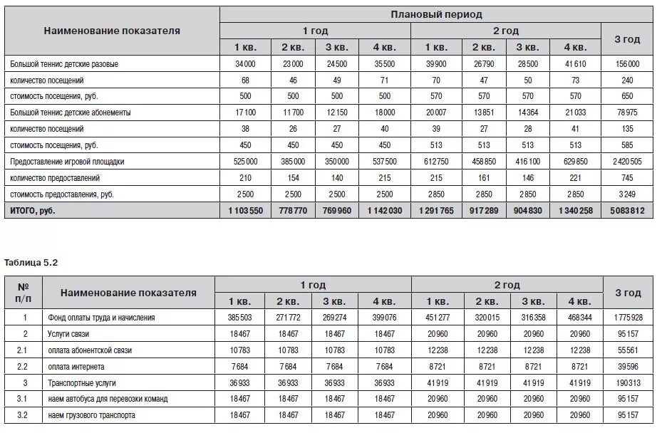 Финансовые результаты в бизнес плане. Финансовый план фитнес клуба. Бизнес план таблица. Финансовый план спортивного клуба. Финансовый план таблица.