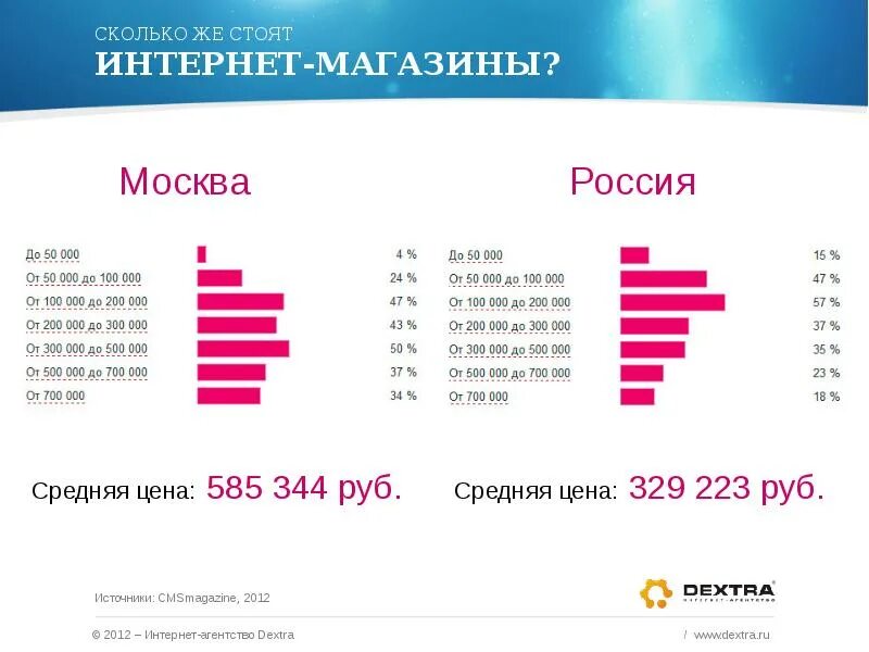 Сколько стоит в интернет магазине. Интернет 2012. Стоимость разработки интернет магазина. Интернет магазины России Москва.