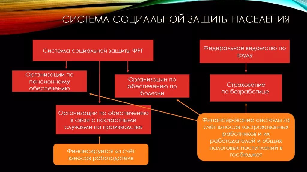 К мерам социальной защиты населения относятся. Система социальной защиты в ФРГ. Система социальной защиты населения таблица. Модель социальной защиты в Германии. Система учреждений соц защиты населения.