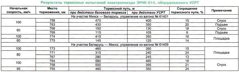 Таблица v.1 - зарядное давление в тормозной магистрали. Давление в тормозном цилиндре вагона. Давление в тормозном цилиндре грузового вагона. Давление в тормозном цилиндре пассажирского вагона. Величины зарядного давления в поездах