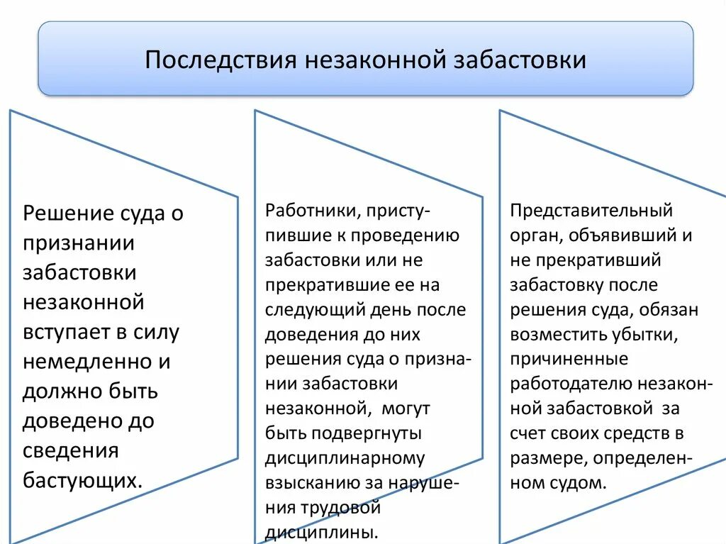 Правовые последствия решений судов. Последствия незаконной забастовки. Правовые последствия для участников незаконной забастовки. Признание забастовки незаконной. Порядок признания забастовки незаконной.