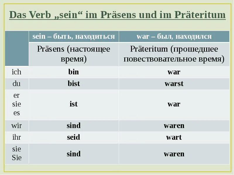 Sein в прошедшем времени. Глагол sein Präteritum. Претеритум haben sein в немецком языке. Грамматика немецкого языка sein. Глагол sein в немецком языке таблица.