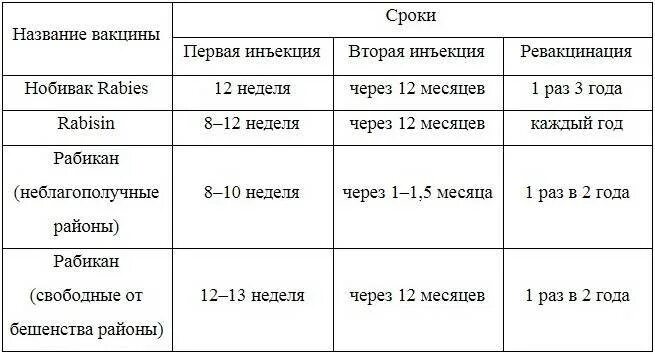 В каком возрасте делают прививку от бешенства