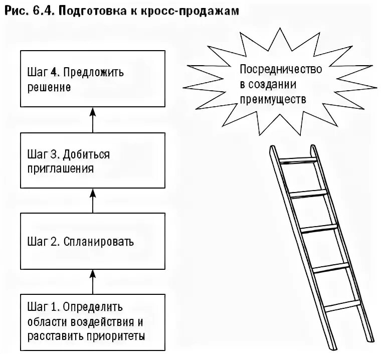 Этапы продаж банковских продуктов. Этапы кросс продаж. Схема кросс продаж. Этапы продаж с кросс продажей. Кросс продажи примеры.