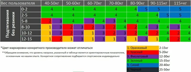 Таблица подбора резиновых петель для подтягивания. Петля резиновая для подтягиваний подобрать по весу. Резинка для подтягивания на турнике таблица. Таблица подбора петли для подтягивания. Как выбрать резинку для подтягивания