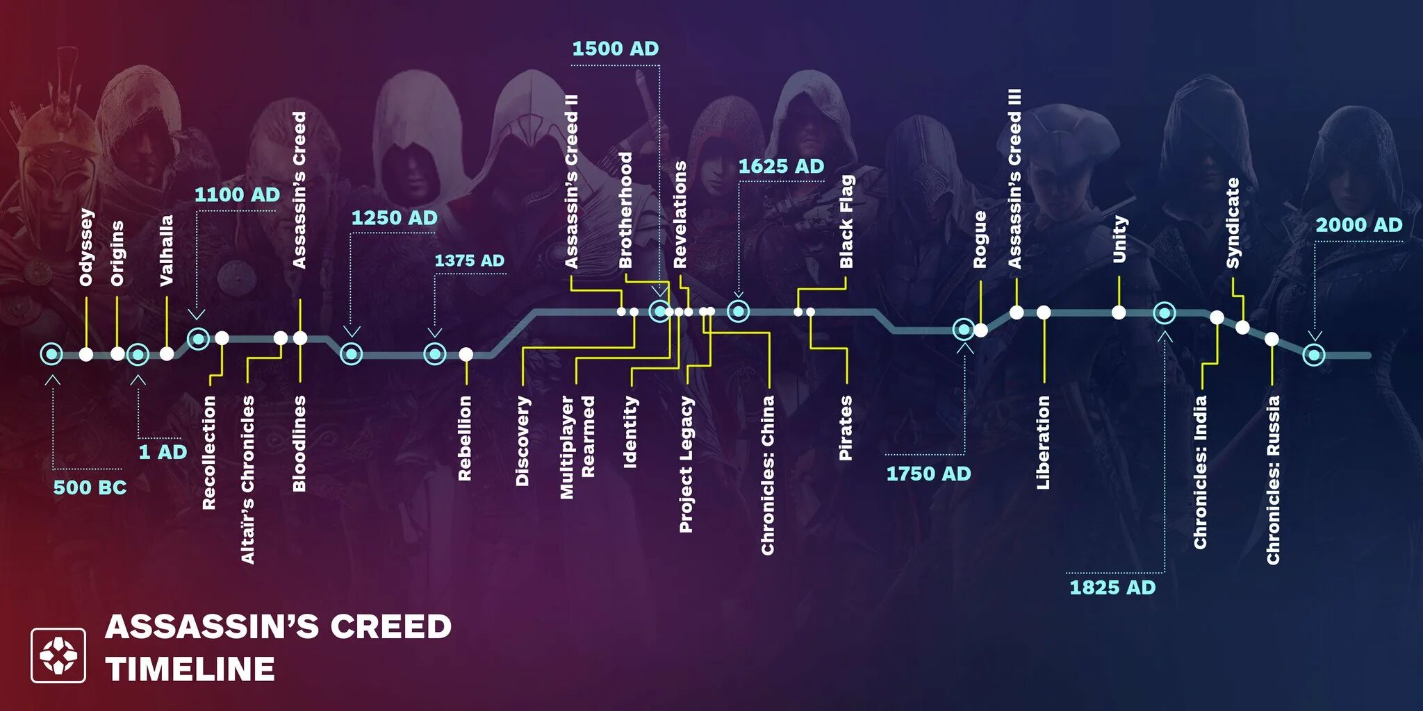 Список всех ассасинов по порядку. Таймлайн ассасин крид. Assassin's creed части. Ассасин крид. Хронология частей ассасин крид.