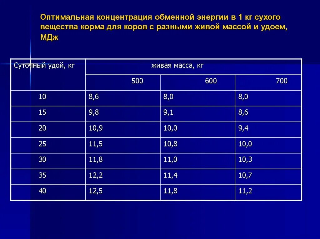 Сухого вещества корма для коров. Оптимальная концентрация. Обменная энергия формула. Содержание сухого вещества для коров. Концентрация сухого вещества