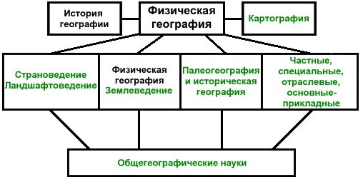 География какая дисциплина. География физическая. Схема географических наук. Классификация географических наук. Схема структуры географических наук.