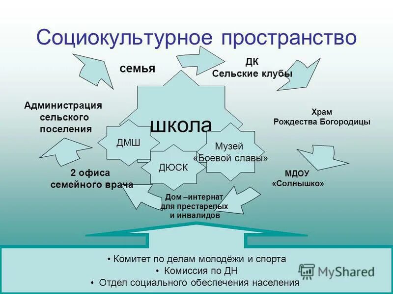 Социокультурное пространство. Социокультурная среда образовательного учреждения. Социокультурное образовательное пространство. Социокультурное пространство. Социокультурное пространство.