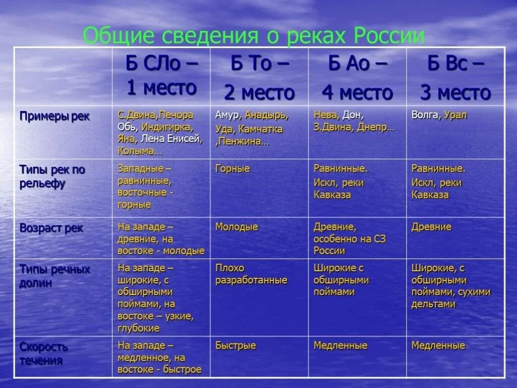 Течения по t воды. Таблица реки России 8 класс. Внутренние воды таблица. Характеристика рек России. Внутренние воды России таблица.