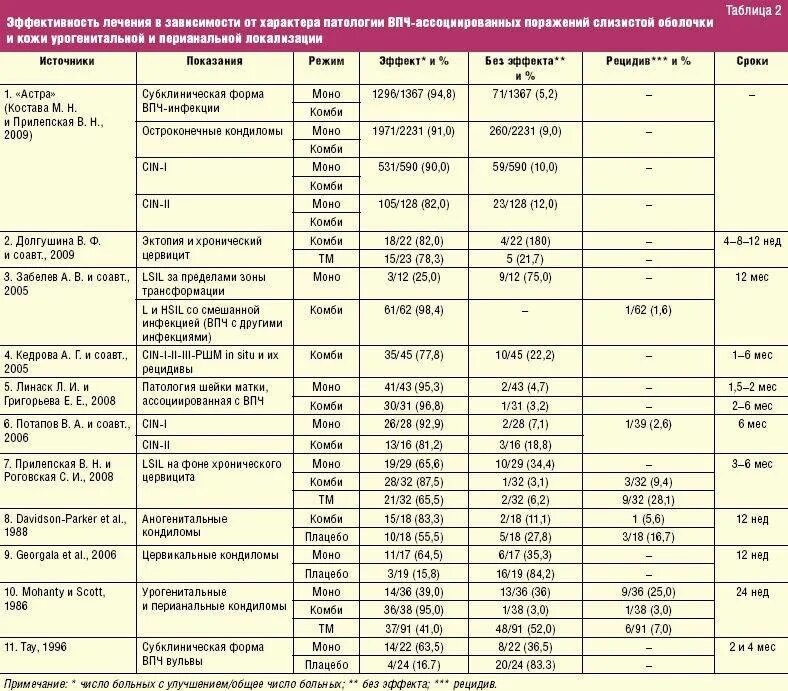 Лечение впч препараты схема лечения. Схема лечения папиломо-вирусной инфекции. Схема лечения ВПЧ 16. Схема лечения вируса папилломы человека.