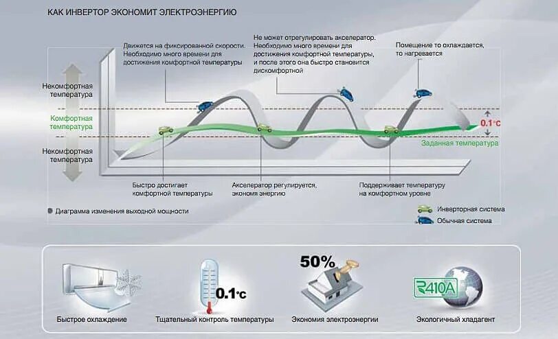 Инверторный компрессор для сплит системы. Инверторный компрессор преимущества. Принцип работы инверторного кондиционера. Преимущества инверторных кондиционеров.