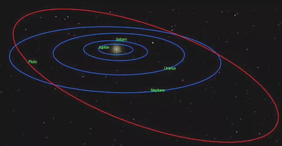 Орбита Плутона и Нептуна. Плутон Орбита вращения вокруг солнца. Планета Плутон Траектория орбиты. Орбита Седны вокруг солнца.