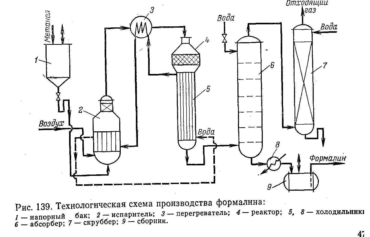 Технологическая схема получения формалина. Технологическая схема производства формалина. Схема производства формальдегида окислением метилового спирта. Схема получения формальдегида окислением метанола.