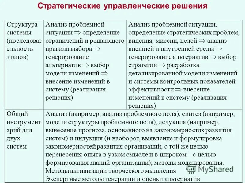 Анализ ситуации методика. Анализ проблемной ситуации. Проблемная ситуация это в менеджменте. Алгоритм анализа проблемной ситуации. Методы решения проблемных ситуаций в менеджменте.