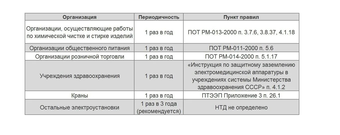 Сопротивление изоляции сроки. Периодичность проверки переходного сопротивления заземления. Проверка сопротивления заземления периодичность. Периодичность проверки контуров заземления зданий. Сопротивление заземления периодичность испытаний.