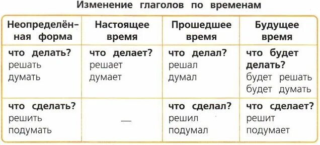 Изменение форм глагола 3 класс