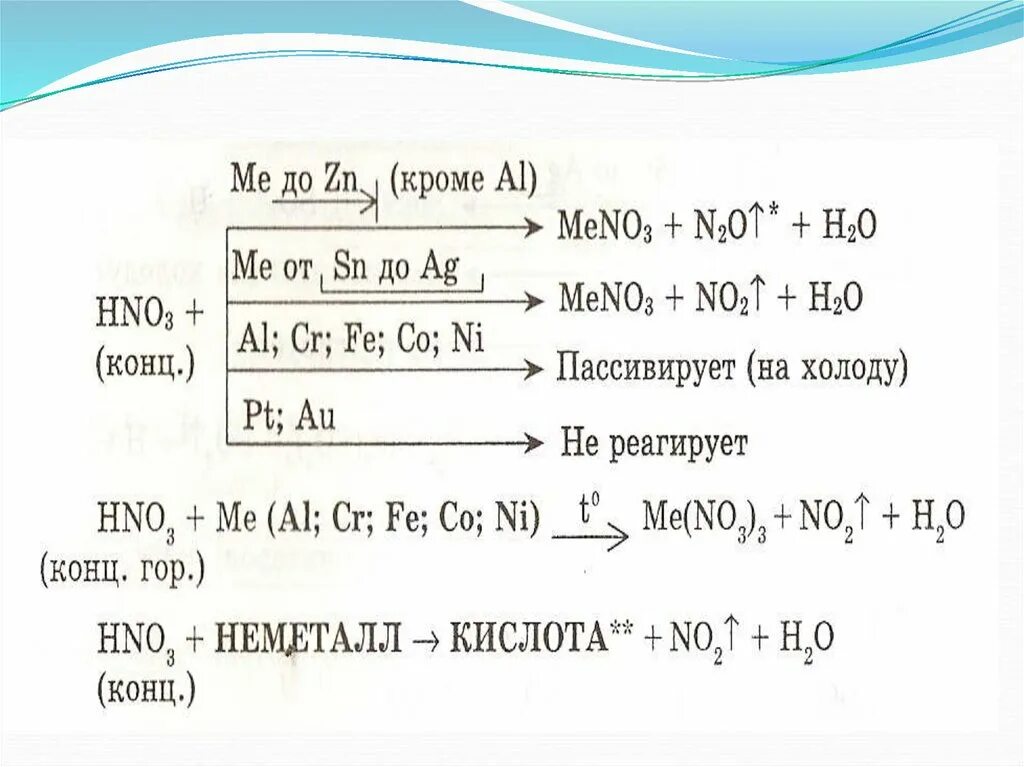 Концентрированная концентрированная азотная кислота соединение. Химические свойства концентрированной азотной кислоты 9 класс. Химические свойства концентрированной азотной кислоты. Свойства азотной кислоты 9 класс химия таблица. Специфические реакции азотной кислоты.