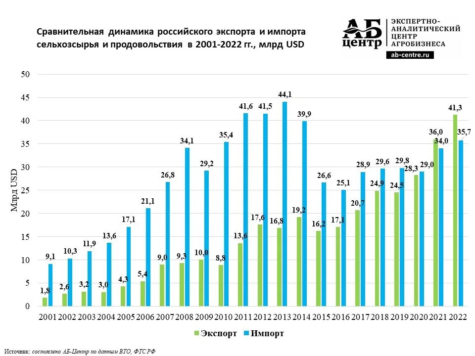 Экспорт россии анализ