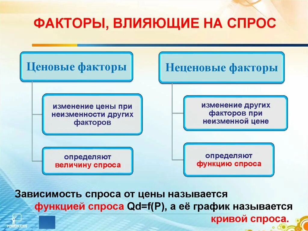 Факторы влияние на изменение спроса. Ценовые и неценовые факторы спроса и предложения. Ценовый и не ценовый факторы спроса. Факторы влияющиеина споос. Ценовые и неценовые факторы влияющие на спрос.