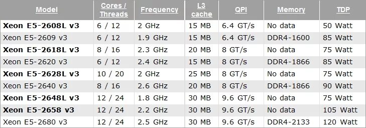 Сравнение xeon e5 v4. Процессоры Intel Xeon e5 таблица. Таблица процессоров Xeon e5 v3. Xeon e5-2600 v3. Xeon таблица процессоров 2011 v3.