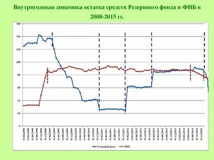 Средства фонда национального благосостояния