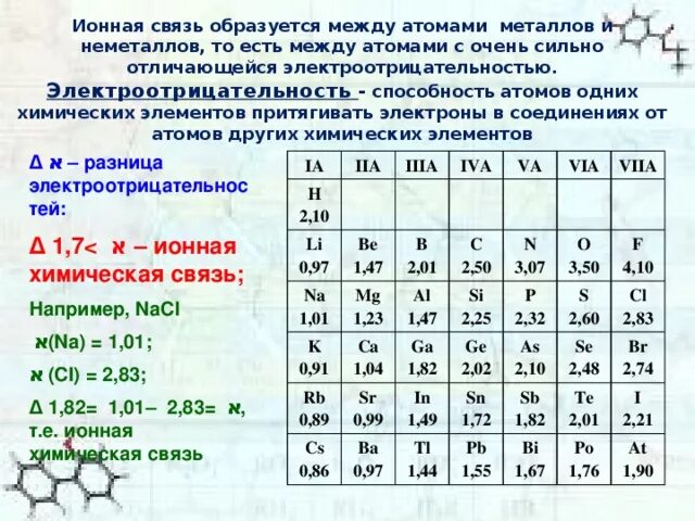 Химические заряды веществ