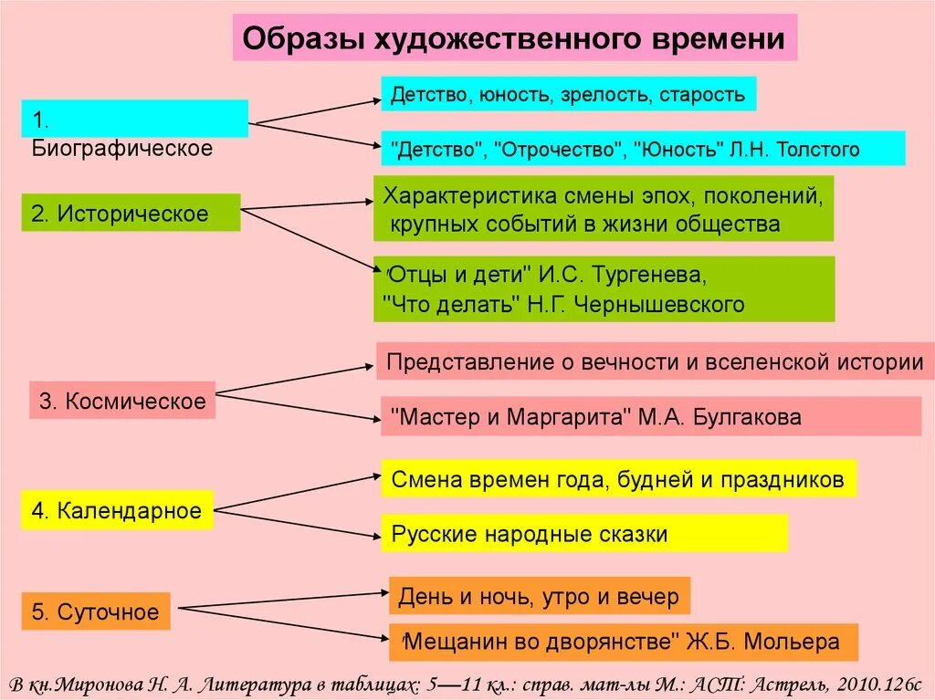 Времена художественное произведение. Художественный образ в лите. Детство отрочество Юность зрелость старость. Литературно художественный образ это. Возраст детство Юность зрелость.