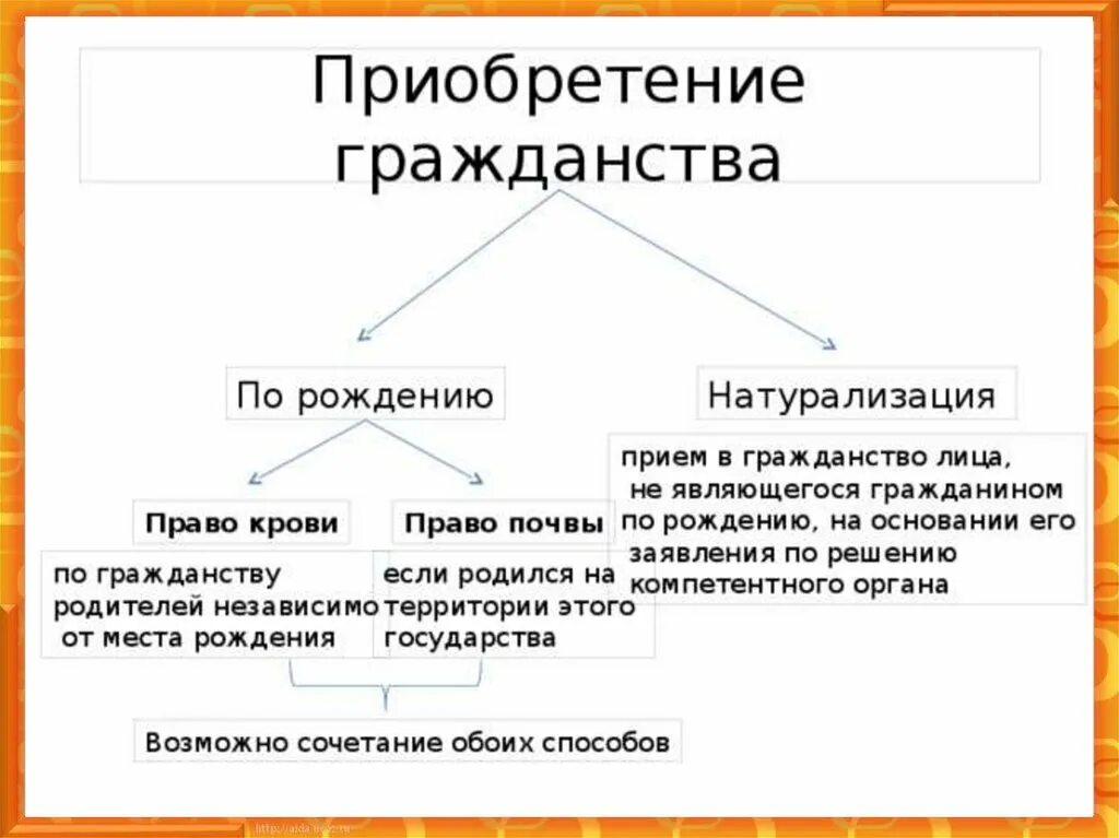 Приобретение гражданства по праву почвы. Гражданство по праву почвы.