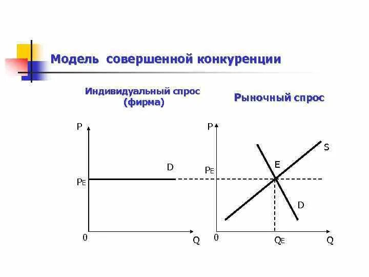 Основы модели рынка. Рынок совершенной конкуренции график. Модель рынка совершенной конкуренции график. График модели совершенной конкуренции. Совершенная конкуренция модель рынка.