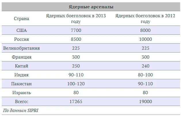 Количество ядерных боеголовок по странам. Сколько ядерных боеголовок. Ядерный Арсенал. Ядерный арсенал стран