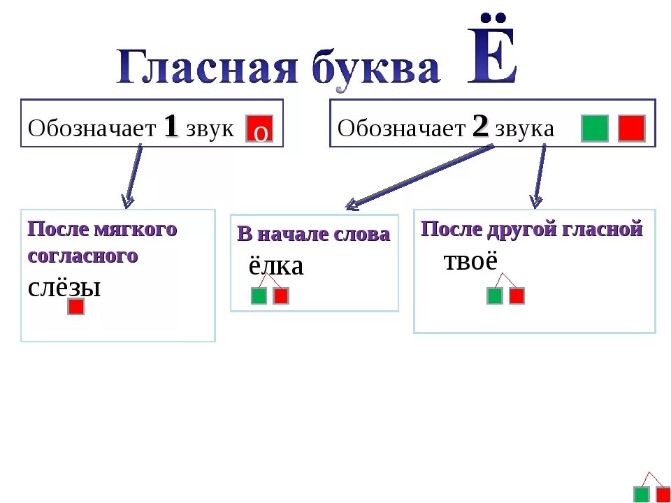 Правила обозначающие 2 звука. Гласные имеющие 2 звука в русском языке схема. Буква е обозначает звуки. Буква е обозначает два звука. Буква еобознвчает 2 звука.